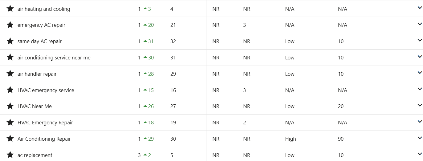 Keyword ranking table showing all HVAC keywords ranked #1 with significant position improvements