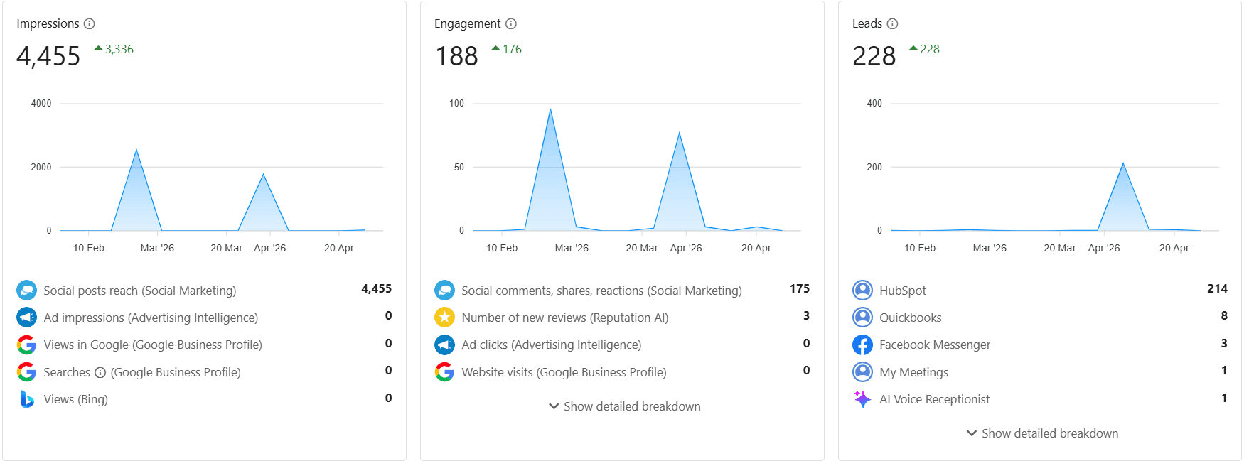 Marketing analytics dashboard showing 4,455 impressions, 188 engagement, and 228 leads