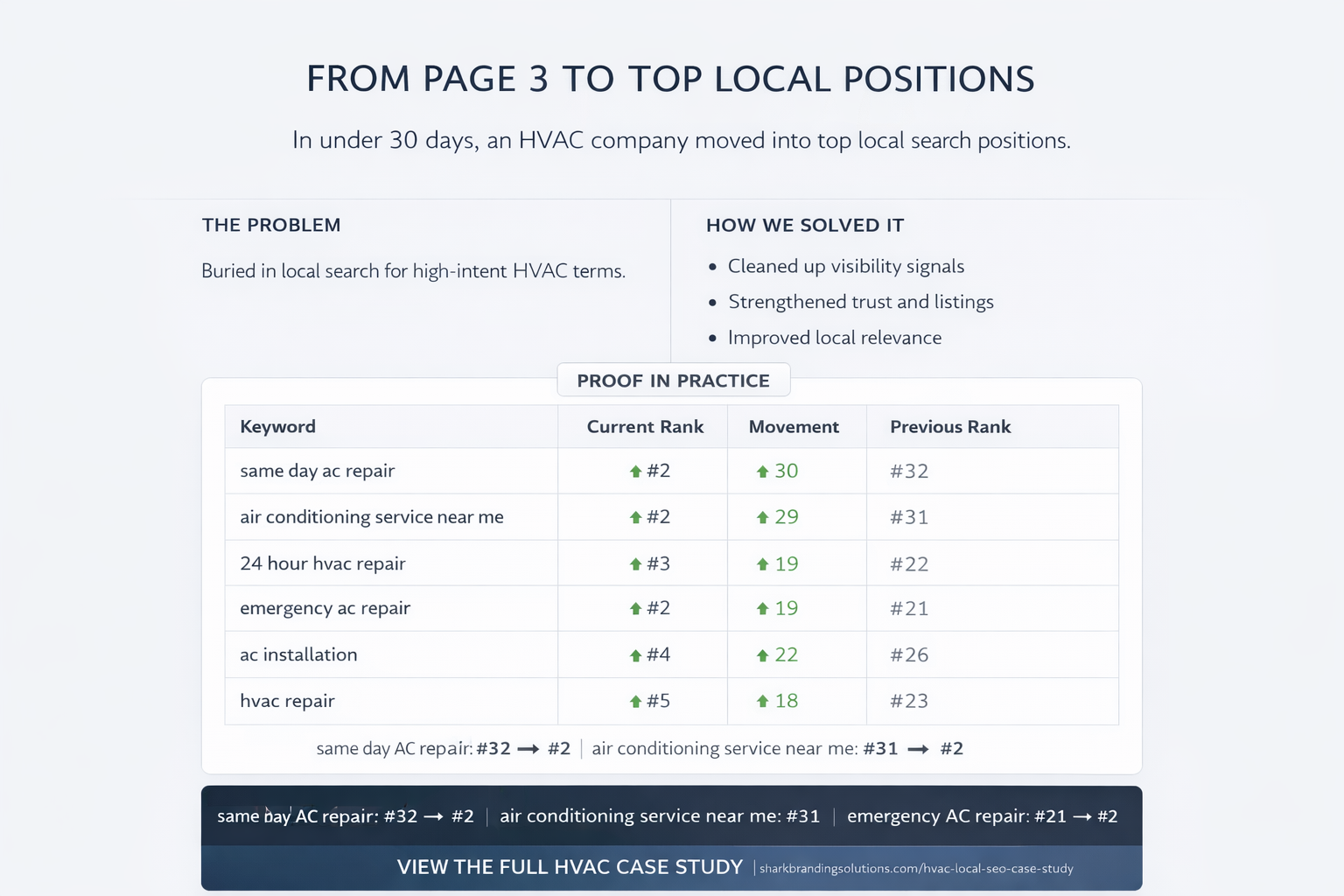 HVAC keyword ranking results: same day AC repair #32 to #2, air conditioning service near me #31 to #2, emergency AC repair #21 to #2 — all in under 30 days.