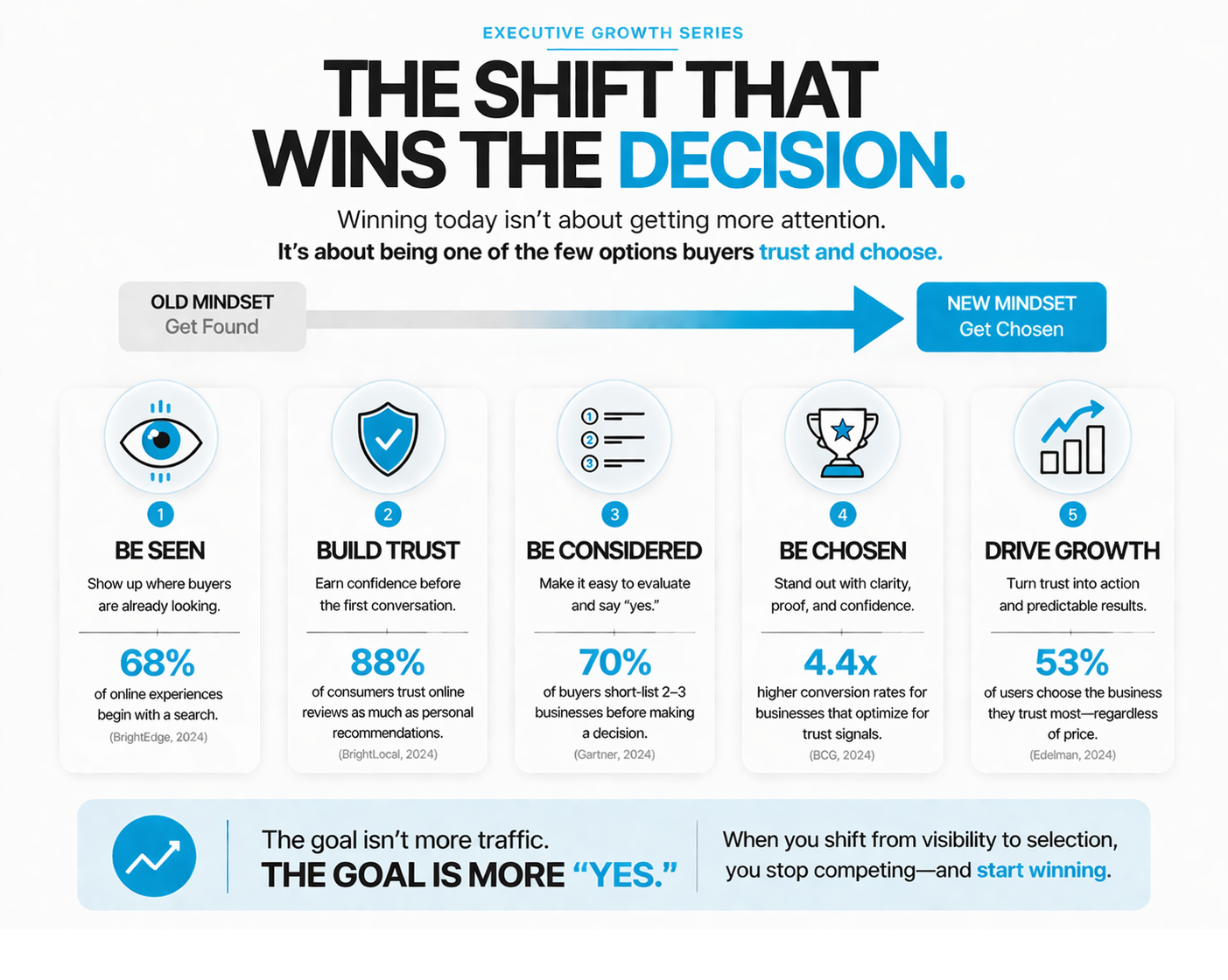 The shift that wins the decision: Be Seen, Build Trust, Be Considered, Be Chosen, Drive Growth.