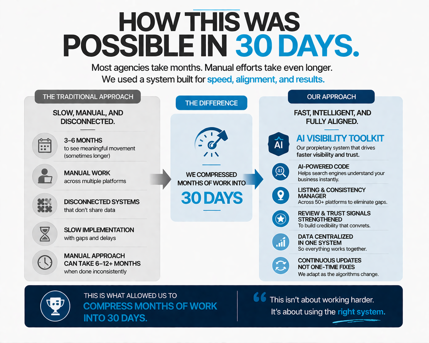 How this was possible in 30 days: traditional agencies take 3-6 months — the AI Visibility Toolkit compresses months of work through structured data, listing management, review signals, and centralized data.