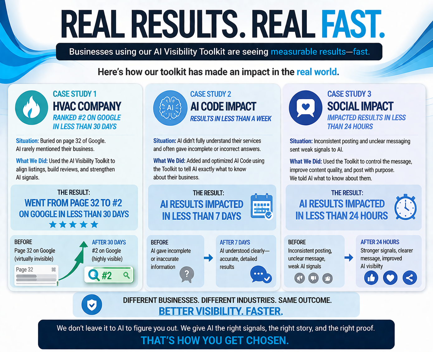 Real results, real fast: HVAC ranked #2 on Google in 30 days, AI results impacted in under 7 days.