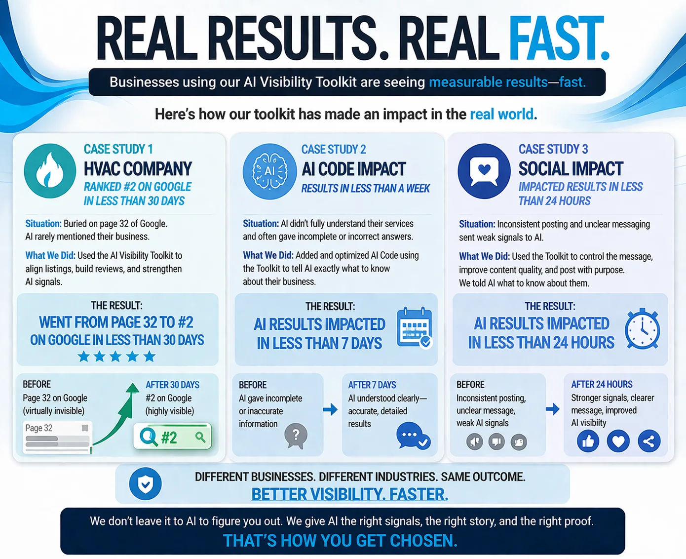 Real results, real fast: HVAC ranked #2 on Google in 30 days, AI results impacted in under 7 days.