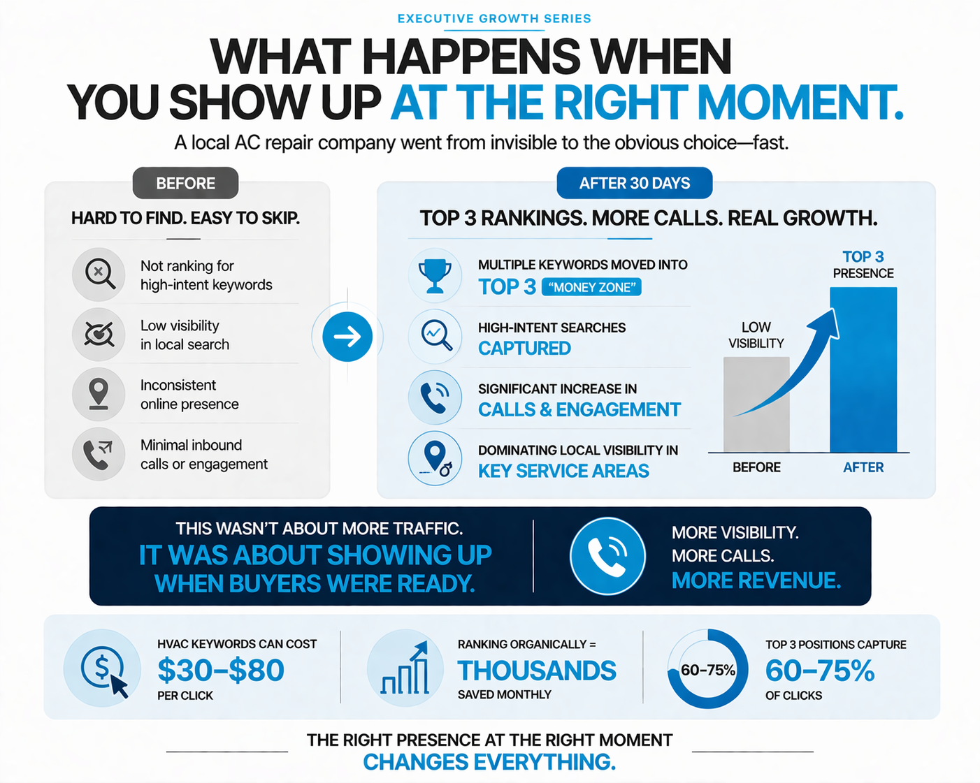 HVAC case study: before vs. after 30 days — top 3 rankings, more calls, dominating local search. HVAC keywords cost $30-$80/click; top 3 positions capture 60-75% of clicks.