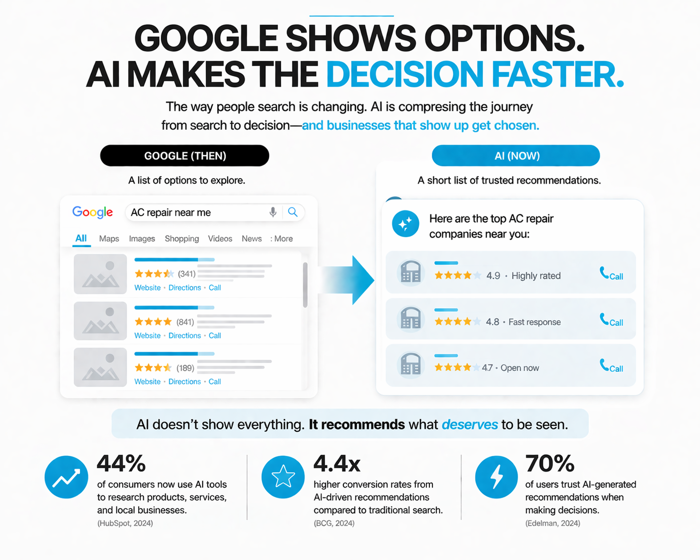 Google shows options — AI makes the decision faster. 44% of consumers use AI to research services, 4.4x higher conversion from AI-driven recommendations.