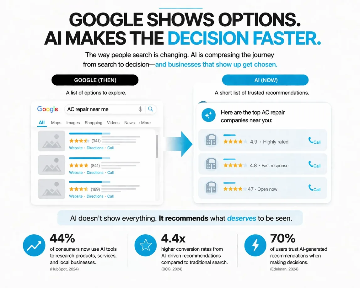 Google shows options and AI makes the decision faster. 44% of consumers use AI to research services, 4.4x higher conversion from AI-driven recommendations.